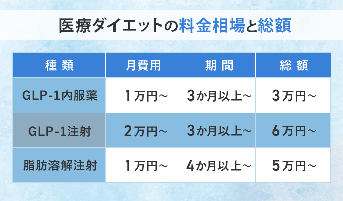 医療ダイエットの料金